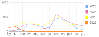 Wykres roczny blog rowerowy aard.bikestats.pl